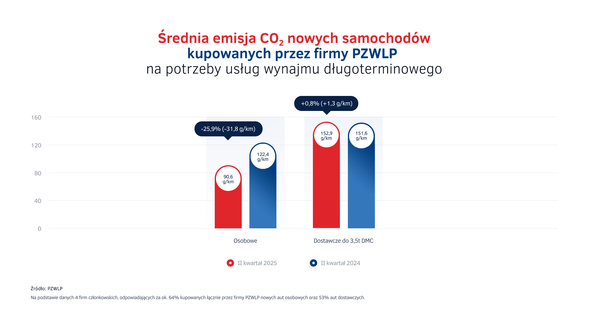 Emisje CO2 - wynajem długoterminowy aut - II kw. 2025.png